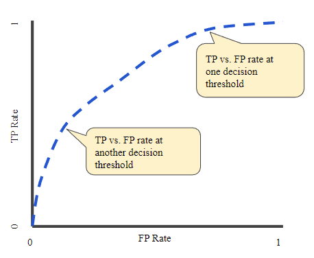 Classification: ROC Curve and AUC