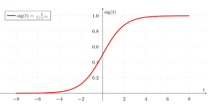 Logistic Regression